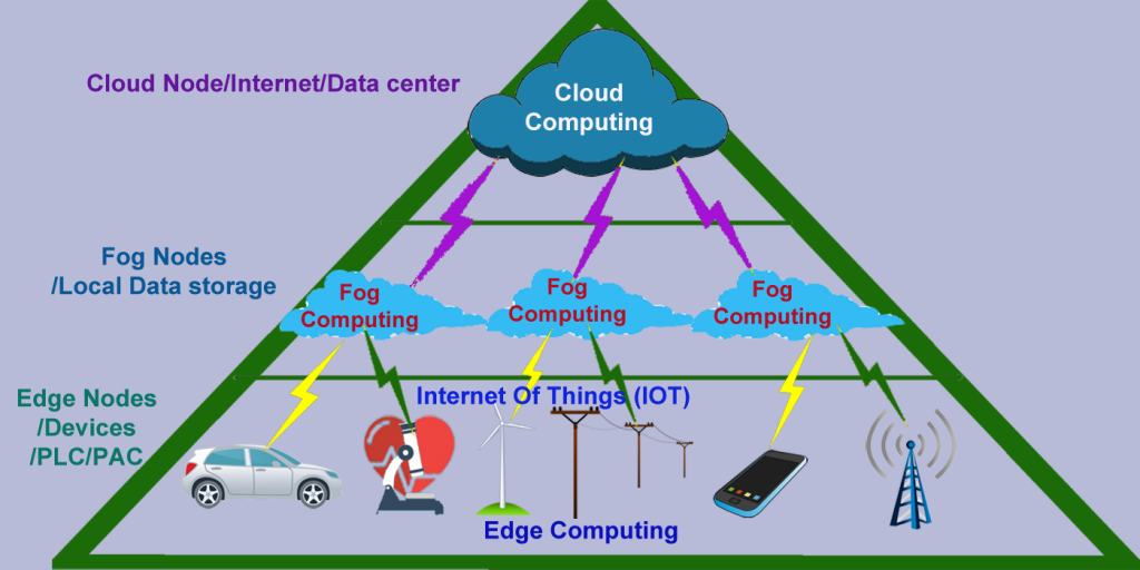 fog-computing-and-edge-computing-vanrish-technology